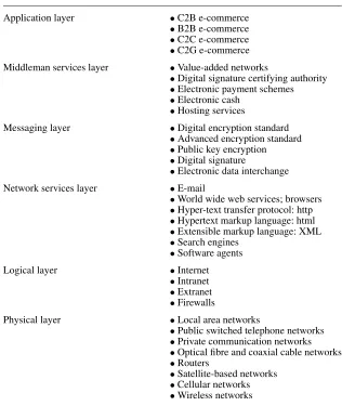 Table 1. A layered architecture of e-commerce systems.