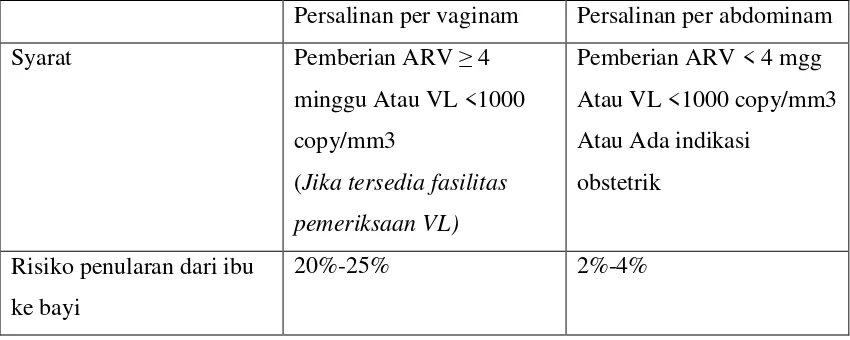 Tabel 2.4. Pilihan Persalinan dan Resiko Penularannya 