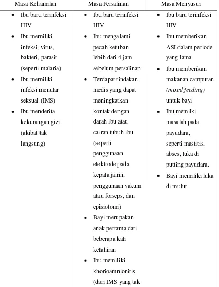 Tabel 2.1. Faktor yang Meningkatkan Risiko Penularan HIV dari Ibu ke Bayi 