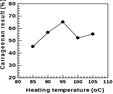 Figure.  4.  Extraction  yield  of  carrageenan  from  various  heating  temperature  of  Eucheuma  cottonii.Conditions: weight of material 10 g, particle size = 425 µm, heating time = 18 h