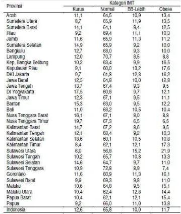 Gambar 2.1. Persentase Status Gizi Penduduk Dewasa Menurut Kategori     