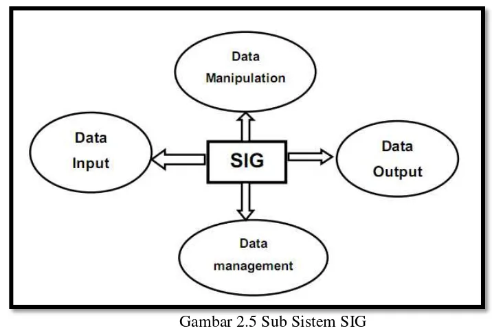 Gambar 2.5 Sub Sistem SIG 
