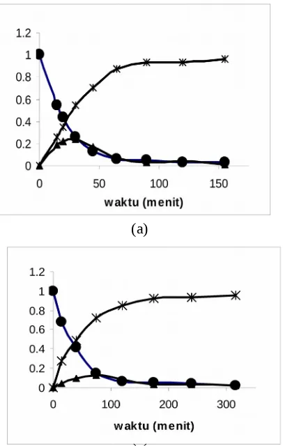 Gambar  1  memperlihatkan  perubahankonsentrasi  Cu(II)  dengan  keberadaan  asamoleat 1,575x10-3 M, dalam fasa sumber (Rs)menurun  secara  monoeksponensial  dari  1sampai 0,045 terhadap waktu transpor kurangdari 90  menit
