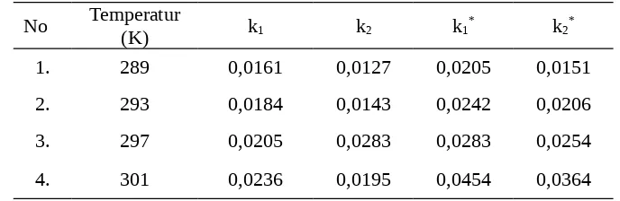 Tabel 2. Konstanta Kecepatan Transpor Cu(II) pada Kondisi Optimum dengan Berbagai  VariasiTemperatur Dengan dan Tanpa Keberadaan Asam Oleat