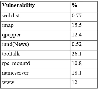 Table 2: Internet Audit Project Findings of Common Vulnerabilities Found. A total of 735065 hosts were checked for well known vulnerabilities