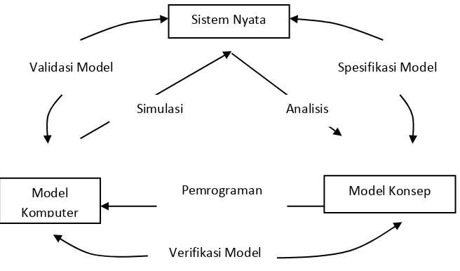 Gambar 2.3 Hubungan Model dan Sistem Nyata 
