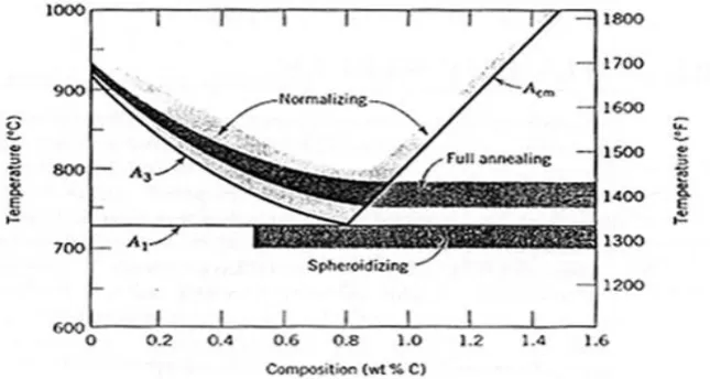 Gambar 2.7. Diagram Fasa Fe-Fe3C pada Daerah Eutectoid 
