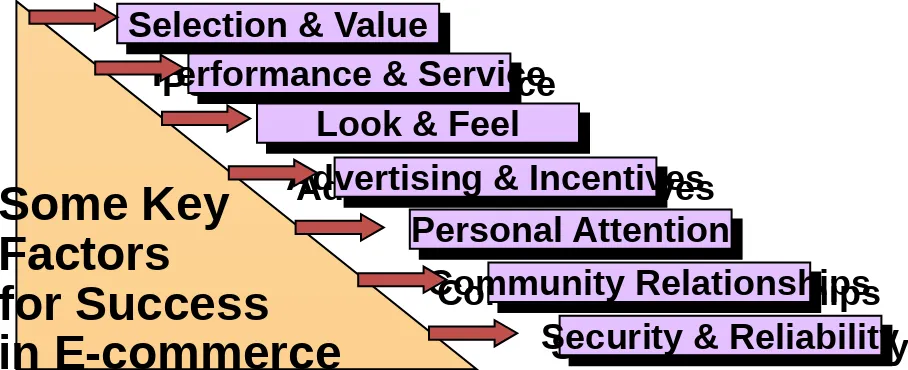 Gambar 2.  Faktor Sukses E-Commerce