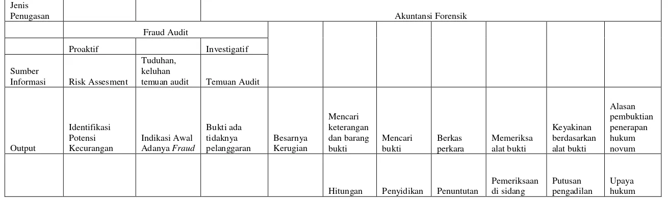  Tabel 2.2 Diagram Akuntansi Forensik- Tipikor 