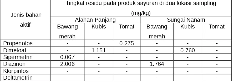 Tabel 2. Tingkat residu Bahan aktif pestisida yang terdeteksi pada bawang merah,kubisdan  tomat di Kenagarian  Alahan  Panjang  dan  Sungai  Nanam  Kecamatan  LembahGumanti
