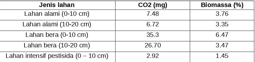 Tabel 3. Kadar air dan pH tanah dari berbagai jenis lahan  di Kecamatan LembahGumanti