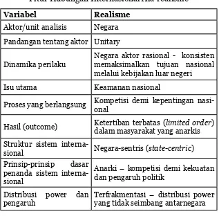 Tabel 2.2Fitur Hubungan Internasional Ala-realisme
