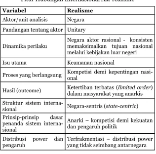 Tabel 2.2Fitur Hubungan Internasional Ala-realisme