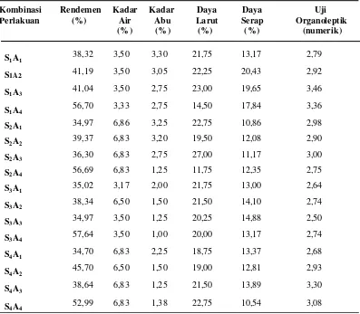 Tabel 7. Pengaruh interaksi antara konsentrasi asam asetat dan jenis kulit sayuran terhadap parameter yang diamati 