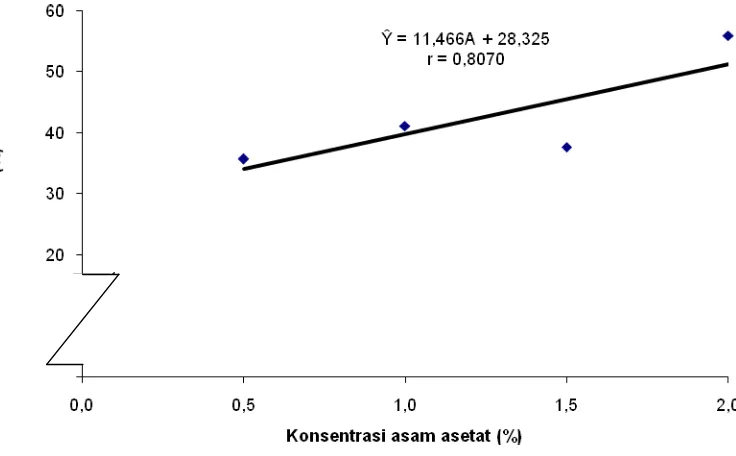Gambar 2. Grafik pengaruh konsentrasi asam asetat terhadap rendemen  (%) 