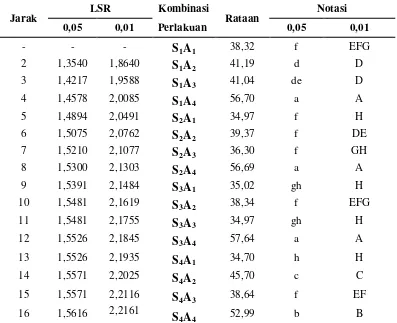 Tabel 10. Uji LSR efek utama pengaruh jenis kulit sayuran dan konsentrasi asam asetat terhadap rendemen (%) 