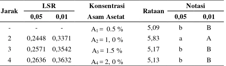 Tabel 11. Uji LSR efek utama pengaruh konsentrasi asam asetat terhadap kadar air (%) 