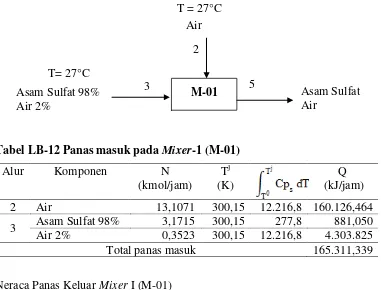 Tabel LB-12 Panas masuk pada Mixer-1 (M-01) 