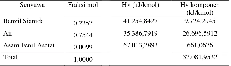 Tabel LB.32 Kapasitas Panas Cairan sebagai Destilat (D) 