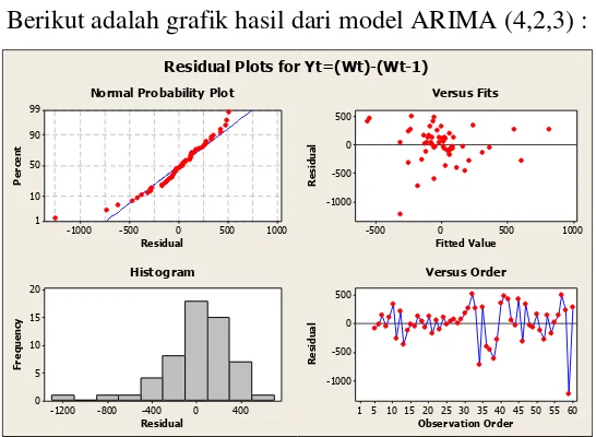 grafik residual ARIMA-nya). 