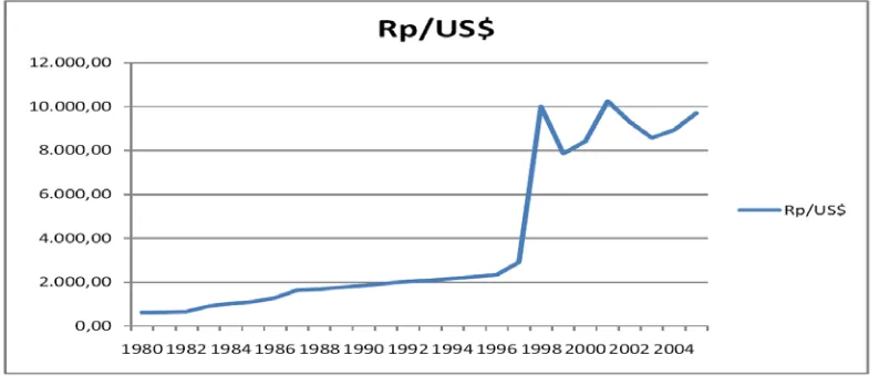 Gambar 2.1 Grafik Fluktuasi Nilai Tukar Rupiah terhadap USD [5] 