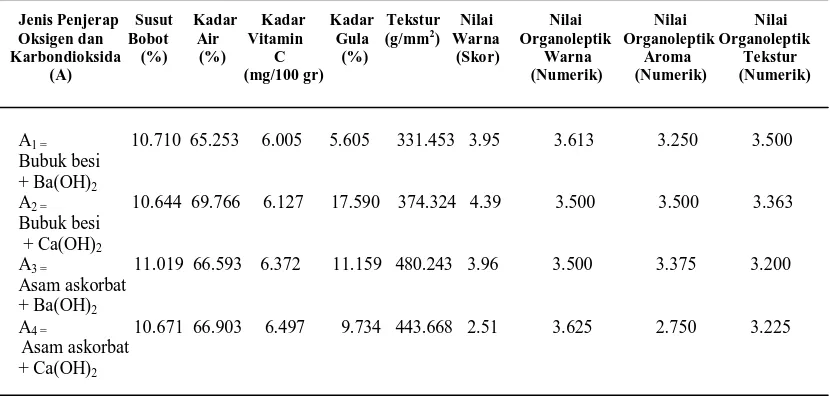 Tabel 6. Hasil analisis pengaruh jenis penjerap oksigen dan karbondioksida                     terhadap parameter mutu buah pisang yang diamati  