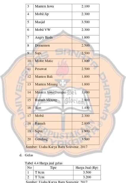 Tabel 4.4 Harga jual gelas 