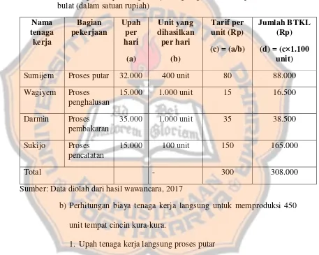 Tabel 5.3 Perhitungan biaya tenaga kerja langsung untuk memproduksi asbak 