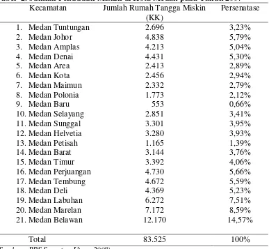Tabel  2. Jumlah Penduduk Miskin di Kota Medan pada Tahun 2007 
