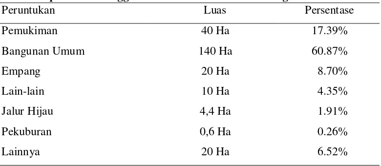 Tabel 5.  Spesifikasi Penggunaan Lahan di Kelurahan Bagan Deli 