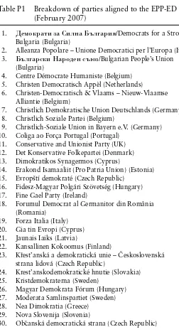 Table P1  Breakdown of parties aligned to the EPP-ED