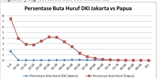 Gambar 5. Line Graph Angka Buta Huruf di DKI Jakarta vs Papua 