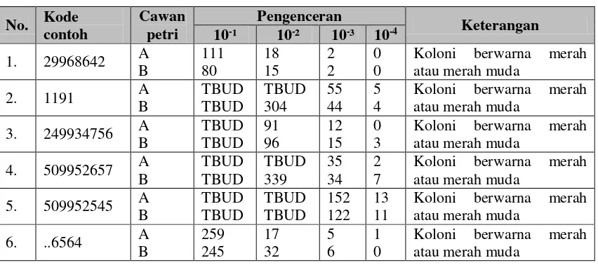 Tabel 11. Hasil Pengujian ALT pada Produk Perikanan I menggunakan PACP