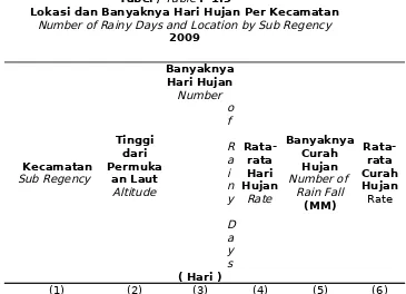 Tabel / Table :  1.5     