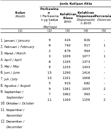 Tabel / Table  : 2.7Pembuatan Kutipan Akta Akta 