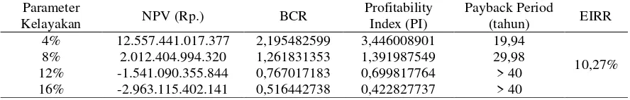 Tabel 7. Hasil perhitungan kelayakan ekonomi dengan occupancy 1/4 