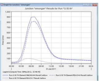 Gambar 2. Input Basin Model 