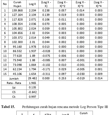 Tabel 15. Perhitungan curah hujan rencana metode Log Person Tipe III 