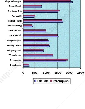 Grafik 3.1.    Penduduk Kecamatan Maro Sebo Ulu  menurut  jenis  Kelamin Tahun 2016 
