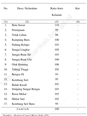 Tabel 3.3 RATIO  JENIS KELAMIN DIRINCI PERDESA 