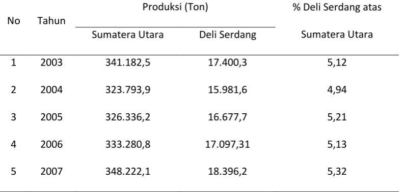 Tabel 1 : Produksi Penangkapan Ikan Laut di Sumatera Utara dan Deli Serdang, Tahun 