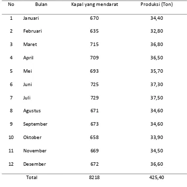 Tabel 3 : Jumlah kapal yang mendarat dan hasil produksi ikan di TPI Pantai Labu tahun 