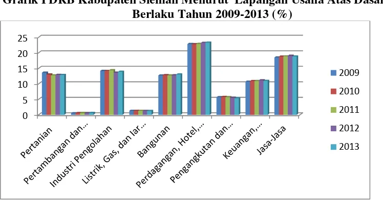Grafik PDRB Kabupaten Sleman Menurut  Lapangan Usaha Atas Dasar Harga Berlaku Tahun 2009-2013 (%) 
