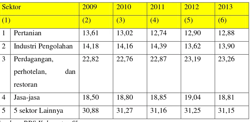 Tabel. 1 Distribusi Persentase Sektor Unggulan Bagi Perekonomian Kabupaten Sleman 