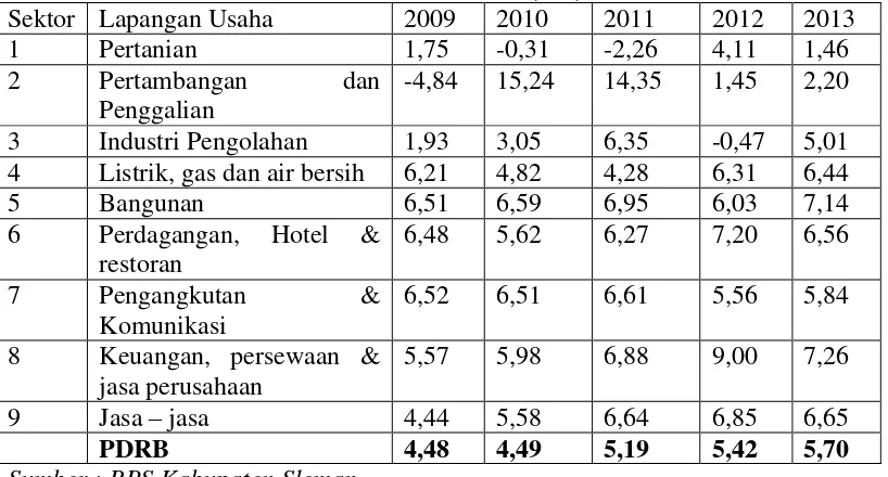 Tabel 2 Pertumbuhan Sektor pada PDRB atas Harga Konstan 2000 Kabupaten Sleman 