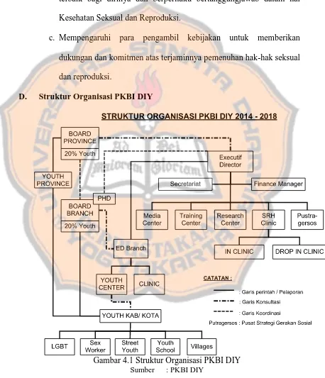 Gambar 4.1 Struktur Organisasi PKBI DIY Sumber : PKBI DIY