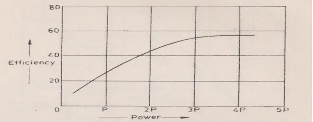 Gambar 2.11 Grafik Rasio Kecepatan vs Efisiensi (φ vs ɳ) 