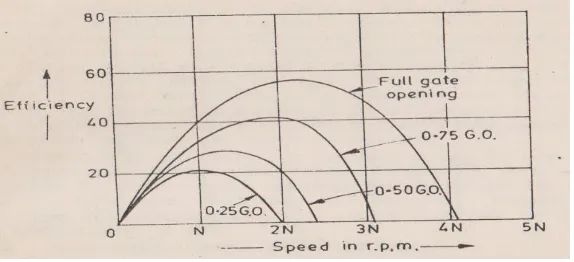 Gambar 2.13 Grafik Kecepatan Turbin vs Daya Turbin (rpm vs P)