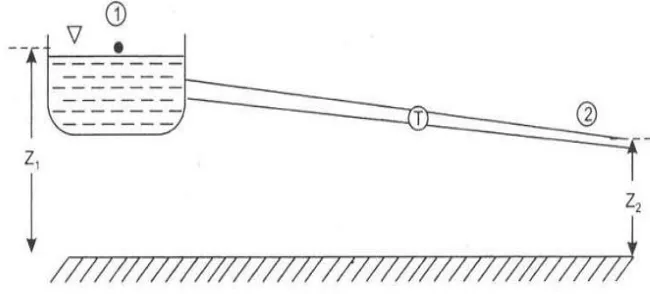 Gambar 2.6  Diagram Bernoulli Untuk Turbin Air. 