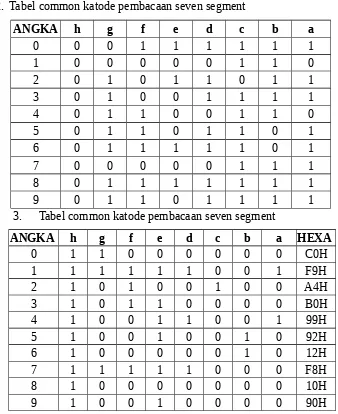 Tabel common katode pembacaan seven segment
